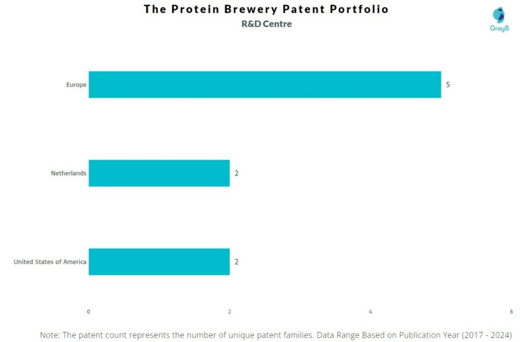 R&D Centres of the Protein Brewery Patents