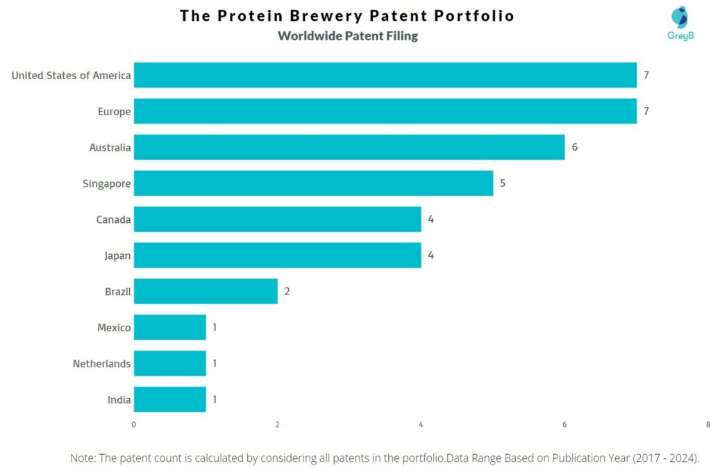 The Protein Brewery Worldwide Patent Filing