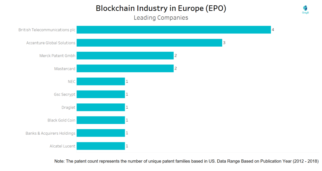 Blockchain Industry Leading Companies in Europe(EPO)