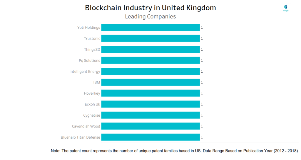 Blockchain Industry Leading Company in United Kingdom