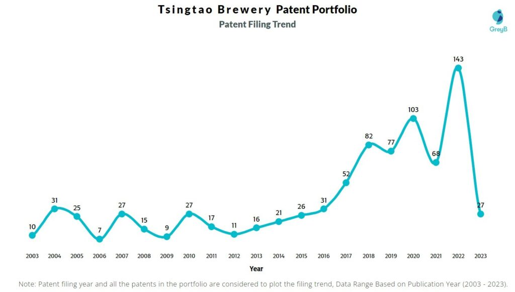 Tsingtao Brewery Patent Filing Trend