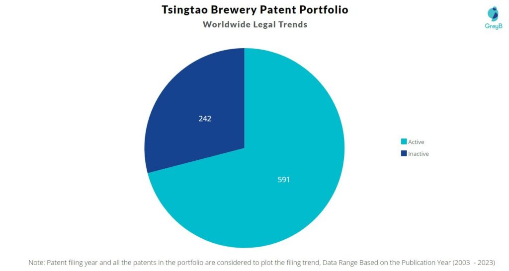 Tsingtao Brewery Patent Portfolio