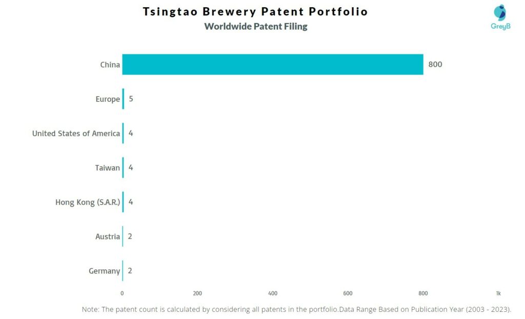 Tsingtao Brewery Worldwide Patent Filing