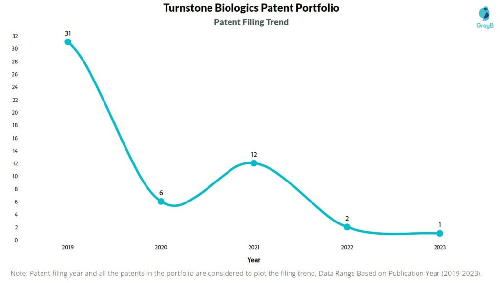Turnstone Biologics Patent Filing Trend