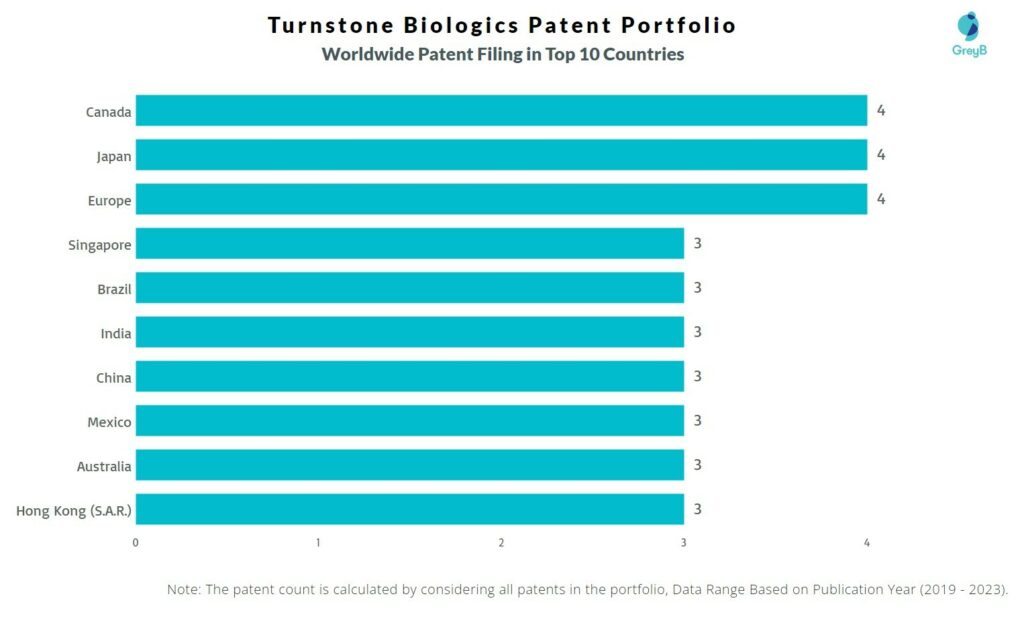 Turnstone Biologics Worldwide Patent Filing