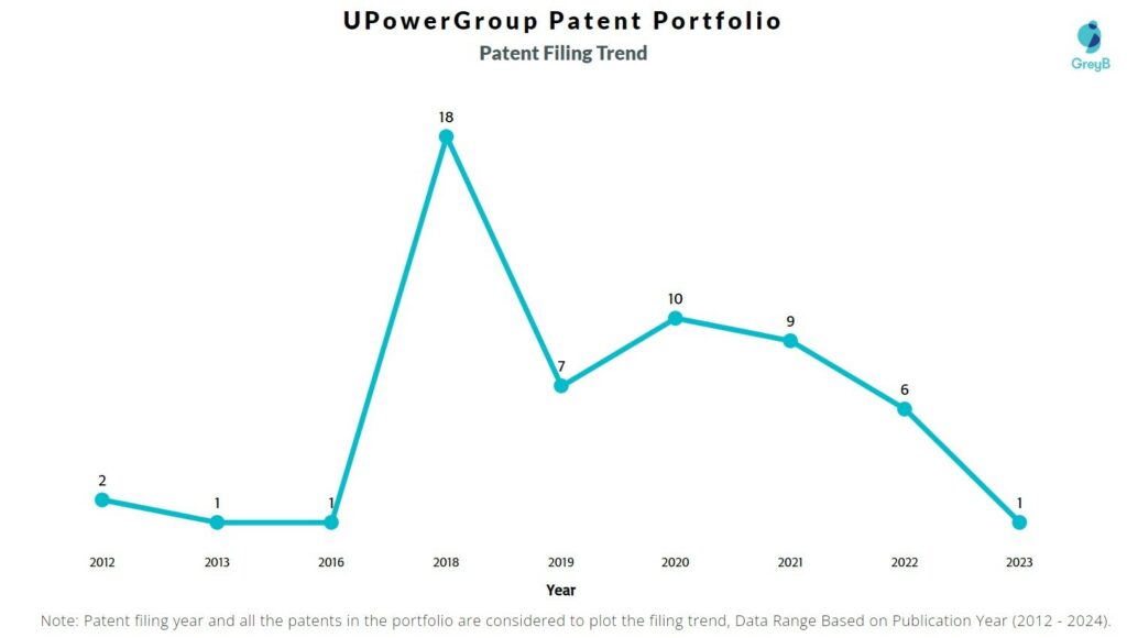 UPowerGroup Patent Filing Trend