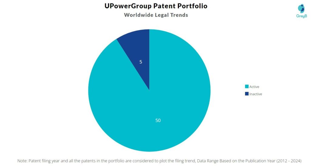 UPowerGroup Patent Portfolio