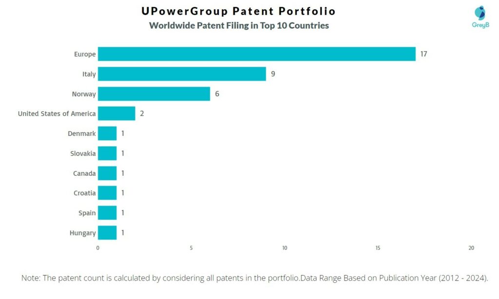 UPowerGroup Worldwide Patent Filing