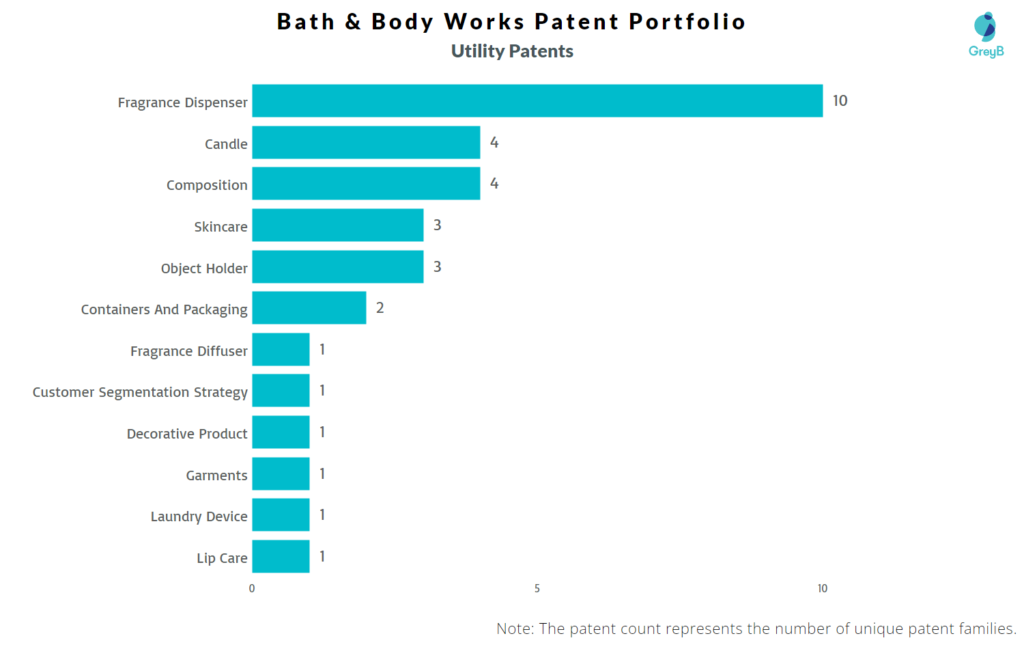 Bath & Body Works Utility Patents