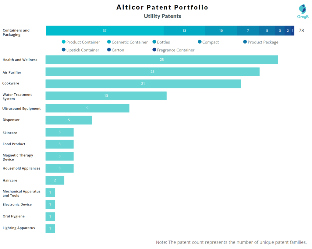 Alticor Utility Patents