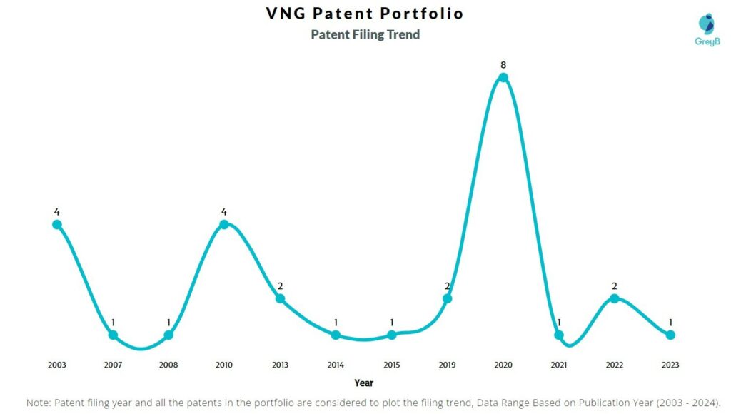 VNG AG Patent Filing Trend