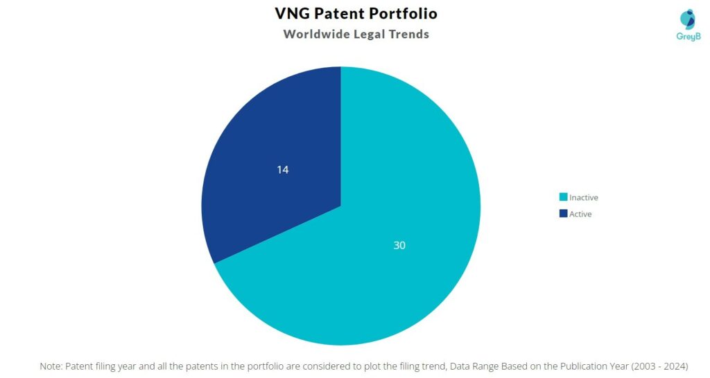 VNG AG Patent Portfolio