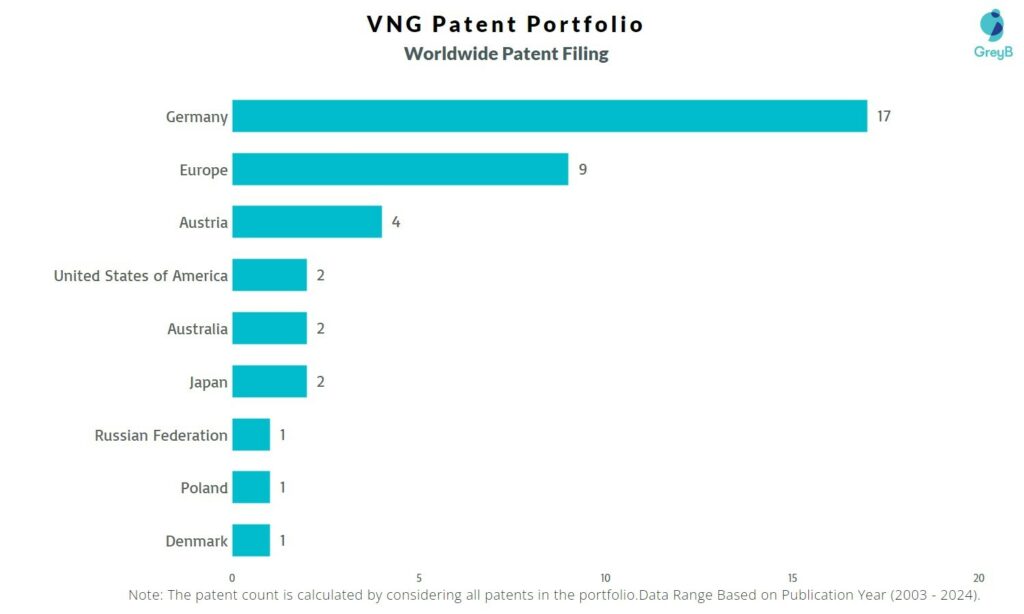 VNG AG Worldwide Patent Filing
