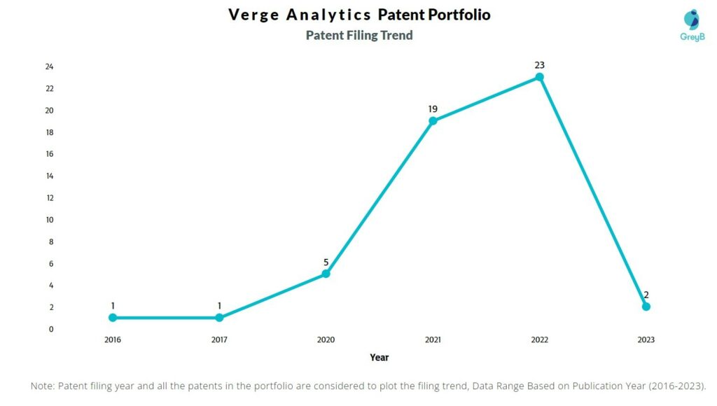Verge Analytics Patent Filing Trend