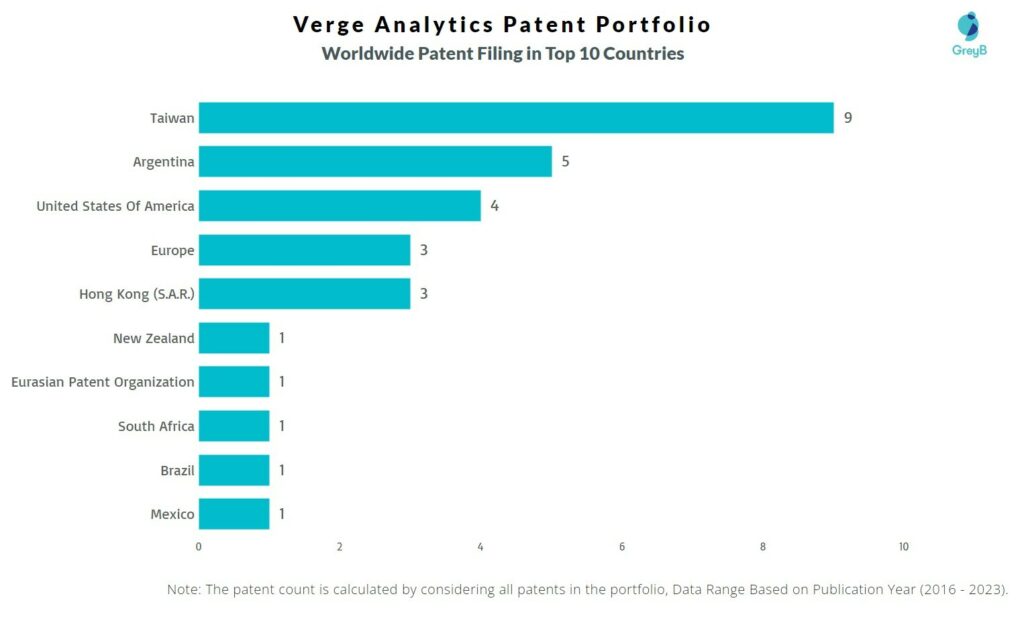 Verge Analytics Worldwide Patent Filing