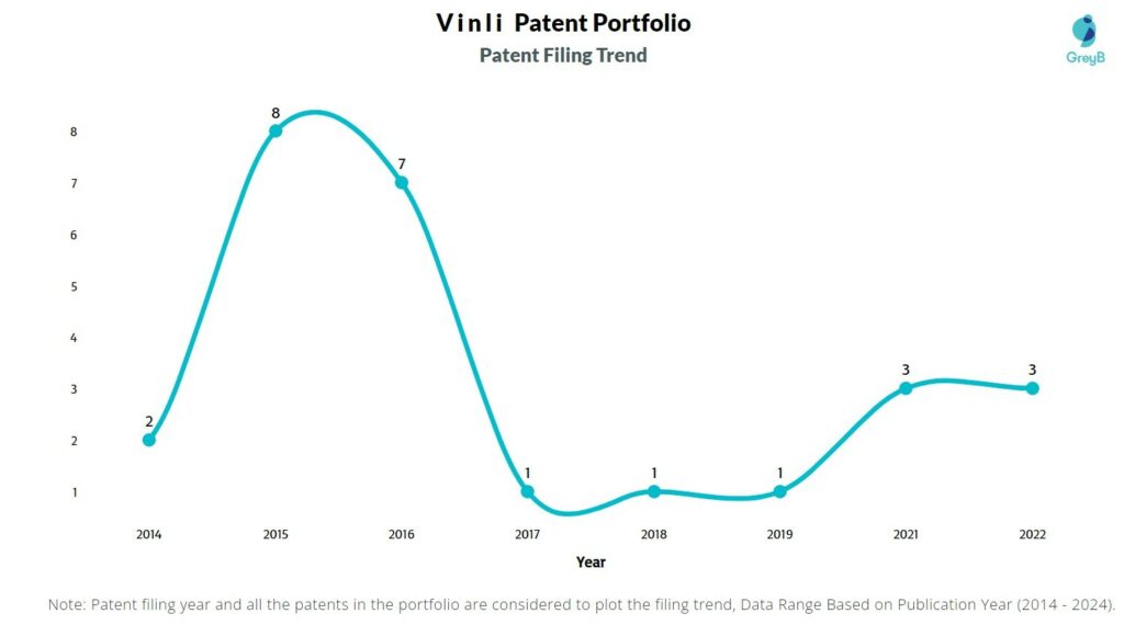 Vinli Patent Filing Trend