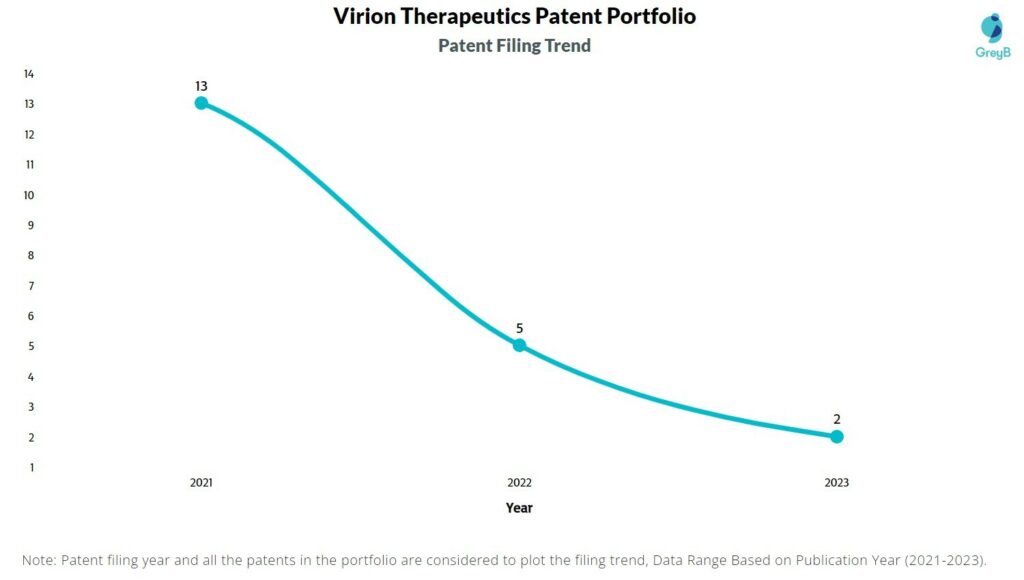 Virion Therapeutics Patent Filing Trend