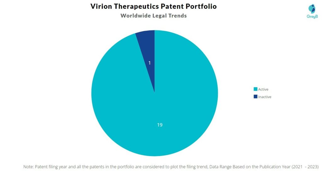 Virion Therapeutics Patent Portfolio