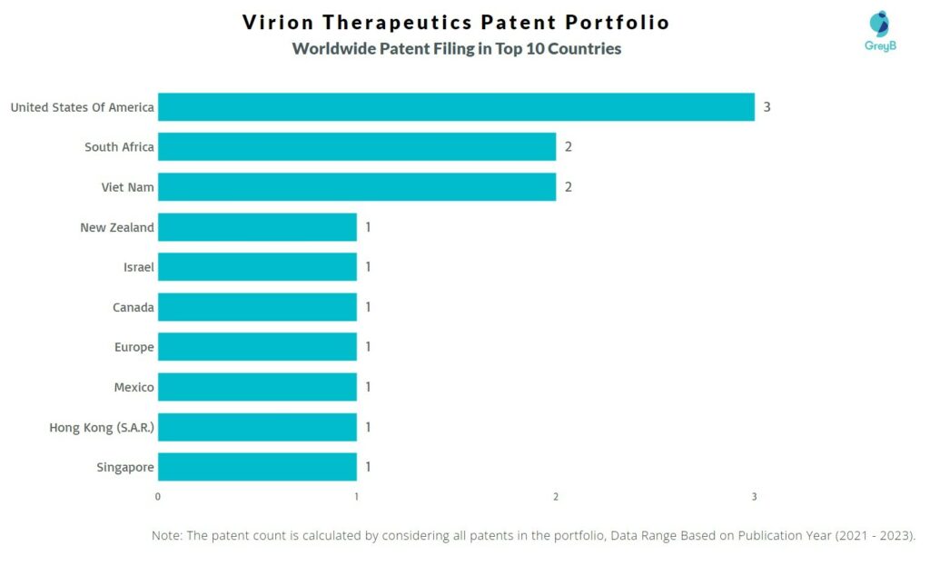 Virion Therapeutics Worldwide Patent Filing