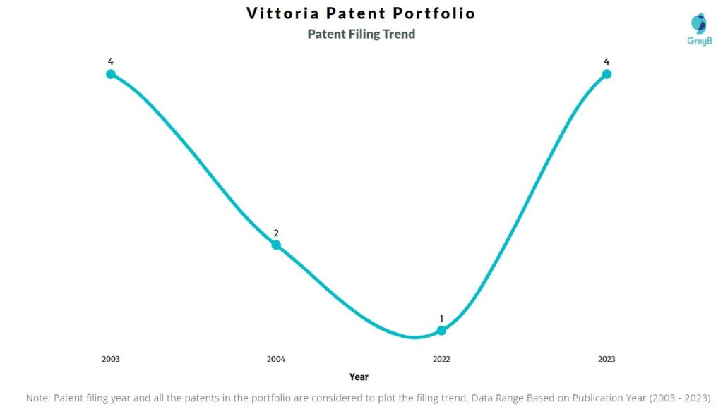 Vittoria Patent Filing Trend