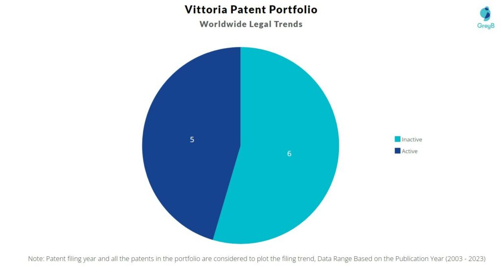 Vittoria Patent Portfolio