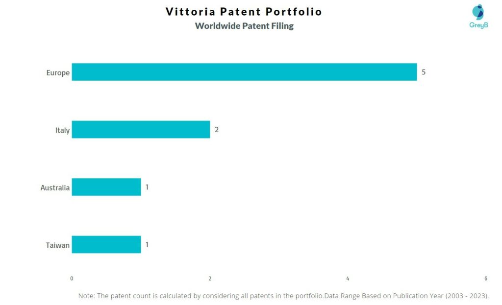 Vittoria Worldwide Patent Filing