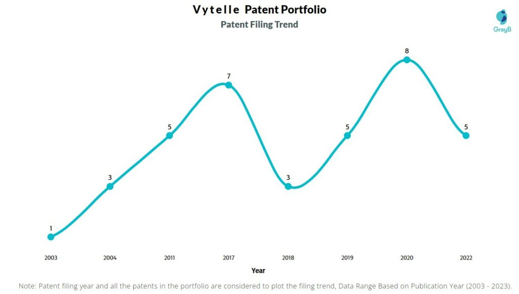 Vytelle Patent Filing Trend