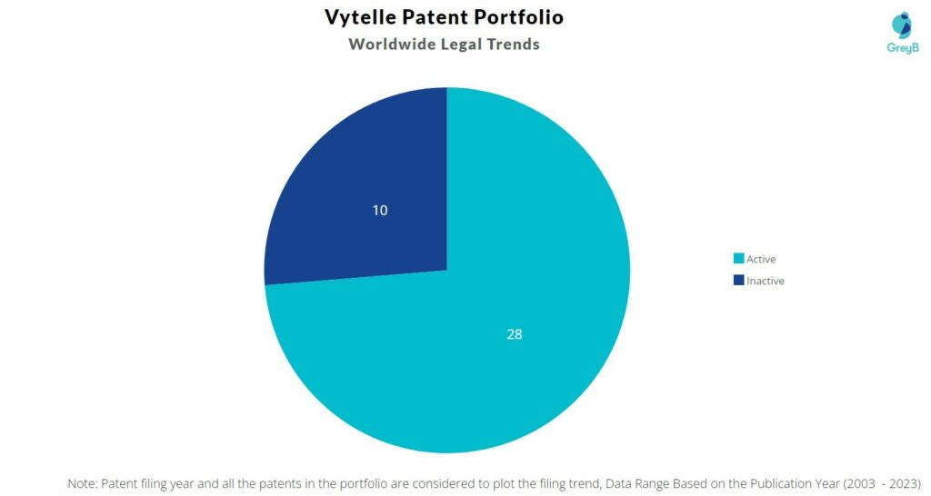Vytelle Patent Portfolio