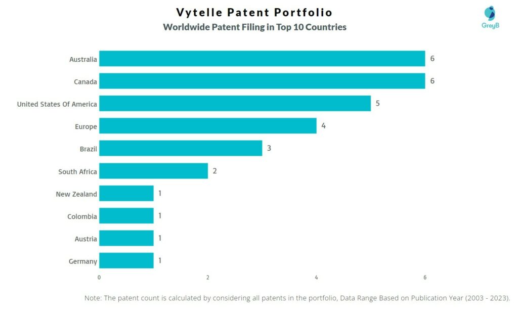 Vytelle Worldwide Patent Filing