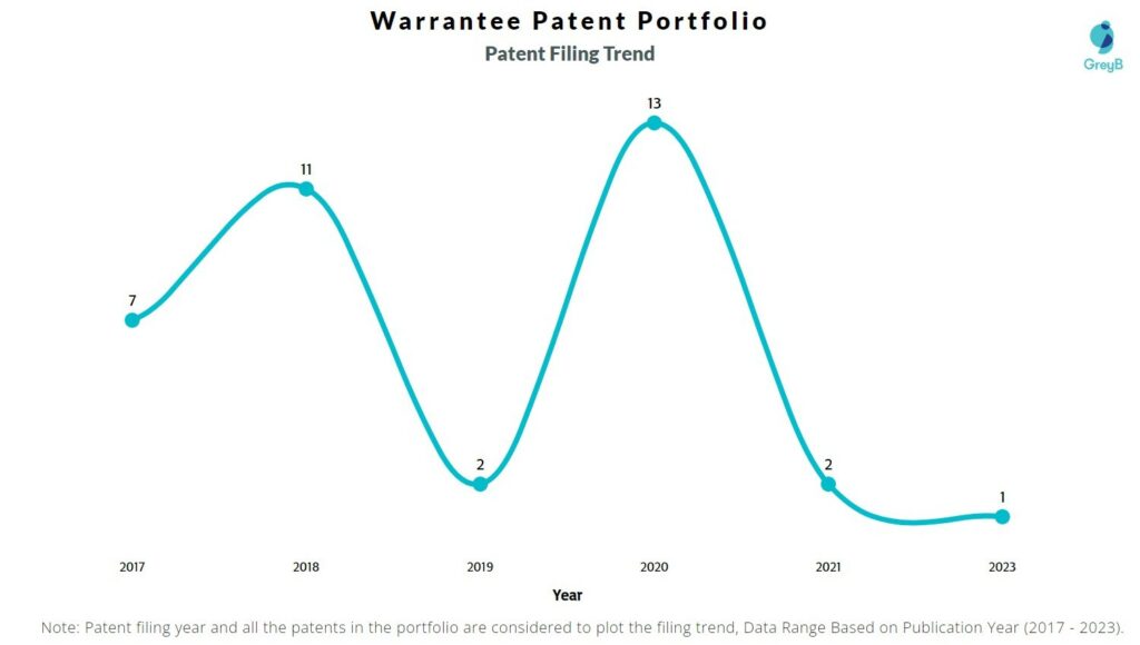 Warrantee Patent Filing Trend