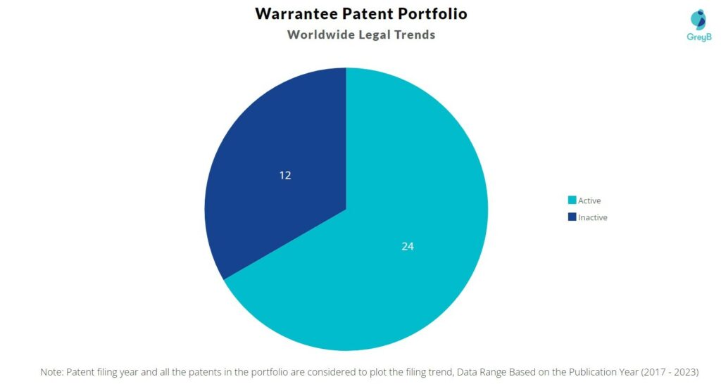 Warrantee Patent Portfolio