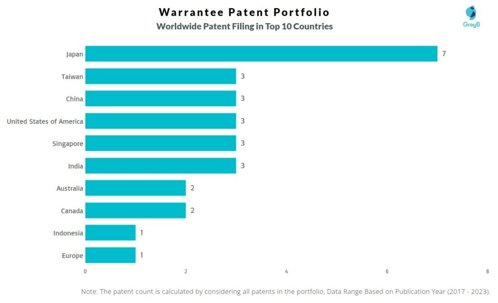 Warrantee Worldwide Patent Filing