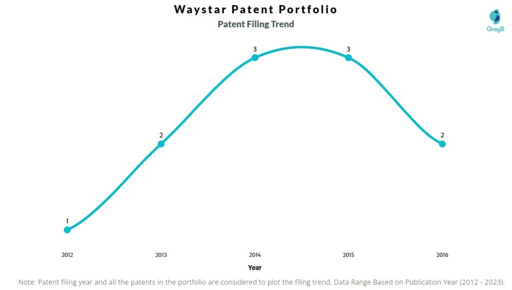 Waystar Patent Filing Trend