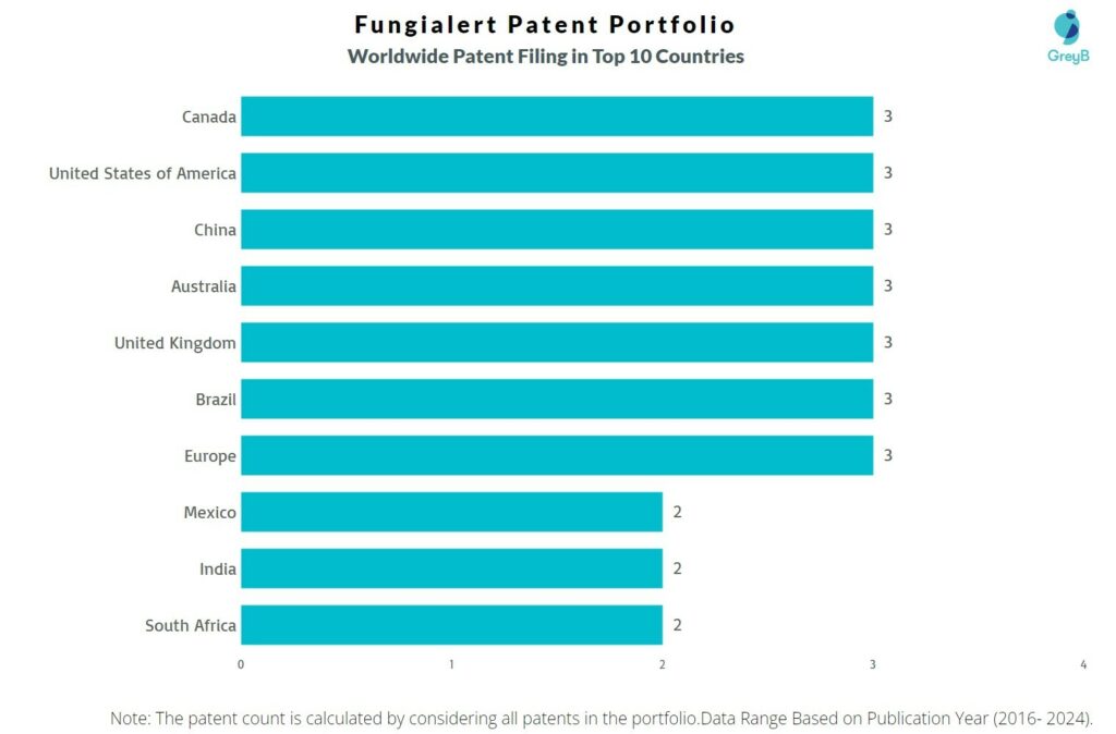 Fungialert Patents Worldwide Filing