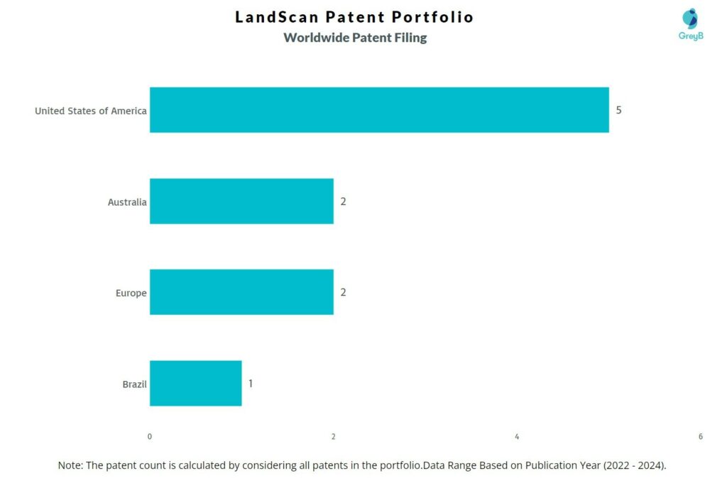 LandScan Patents Worldwide patents
