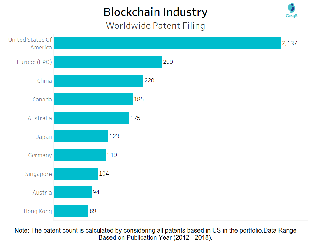 Blockchain Industry Worldwide Patent Filing
