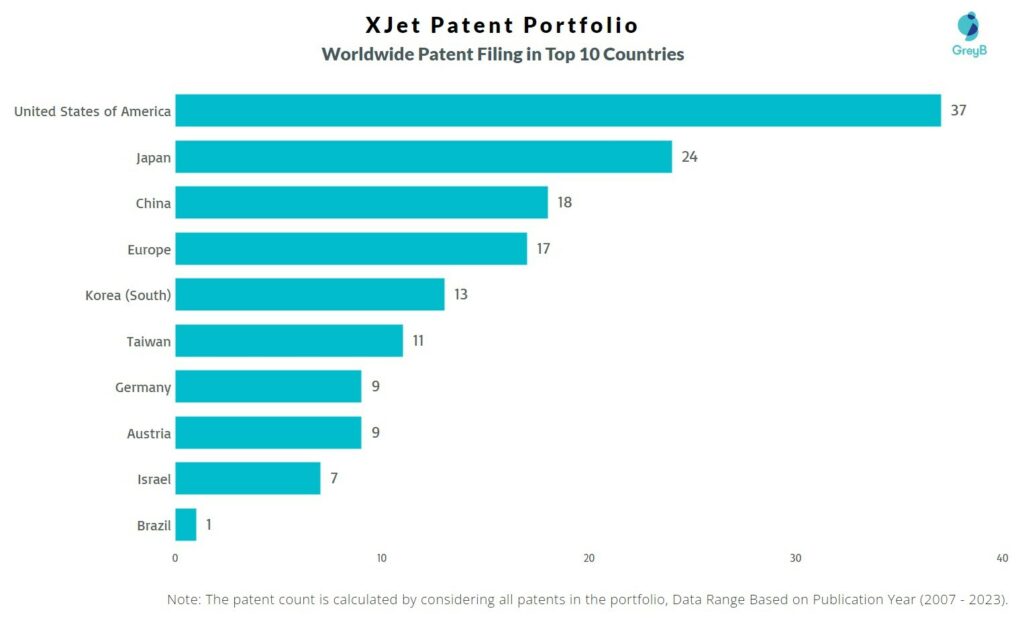 XJet Worldwide Patent Filing