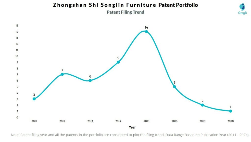 Zhongshan Shi Songlin Furniture Patent Filing Trend