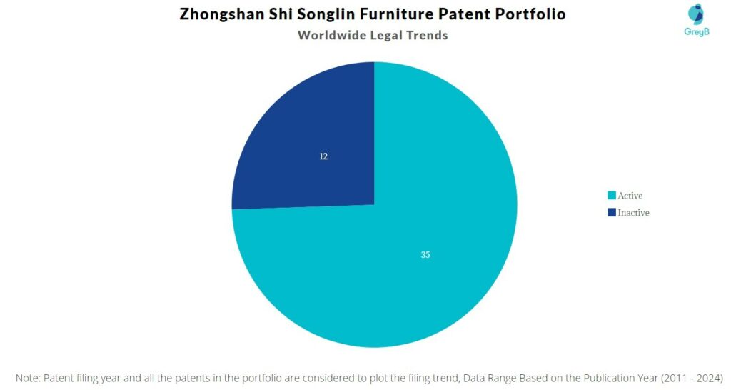 Zhongshan Shi Songlin Furniture Patent Portfolio