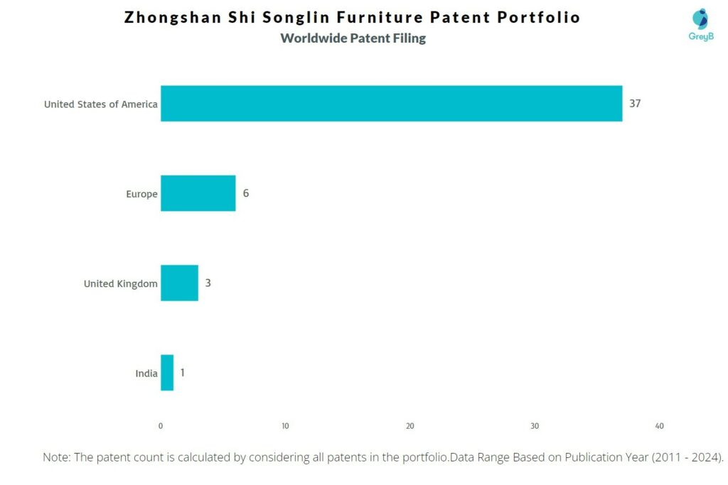 Zhongshan Shi Songlin Furniture Worldwide Patent Filing