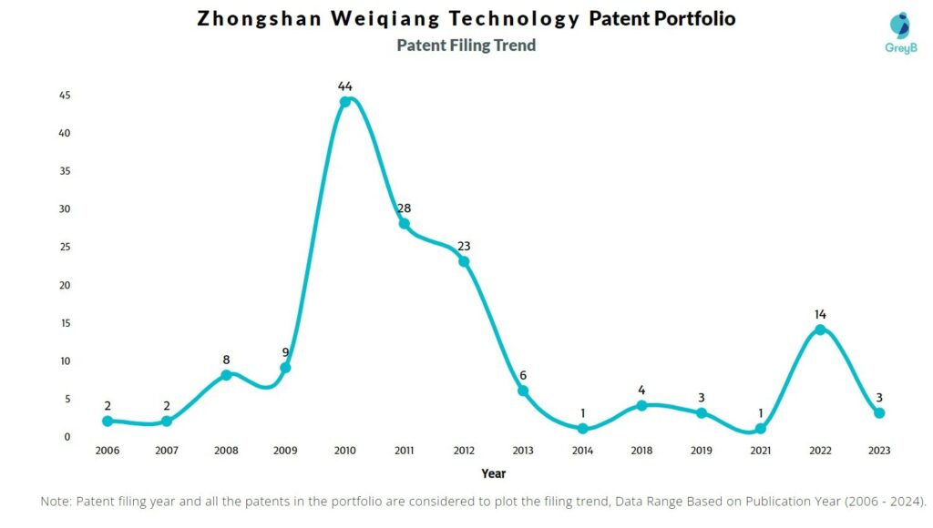 Zhongshan Weiqiang Technology Patent Filing Trend