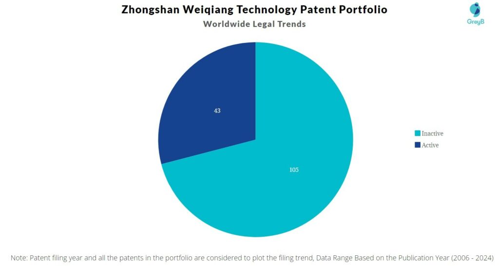 Zhongshan Weiqiang Technology Patent Portfolio