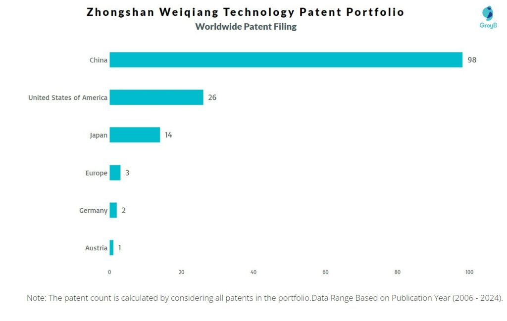 Zhongshan Weiqiang Technology Worldwide Patent Filing