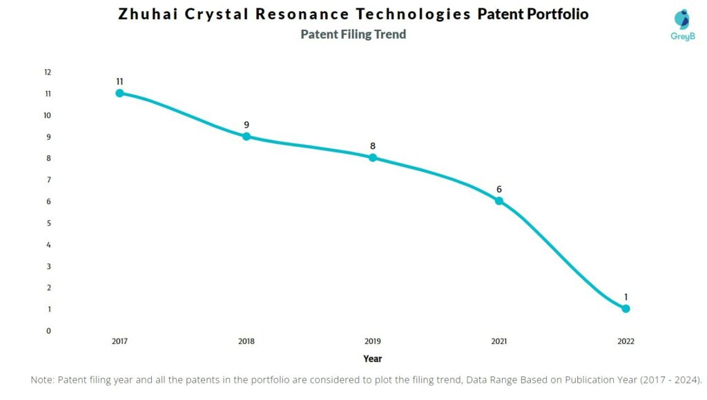 Zhuhai Crystal Resonance Technologies Patent Filing Trend