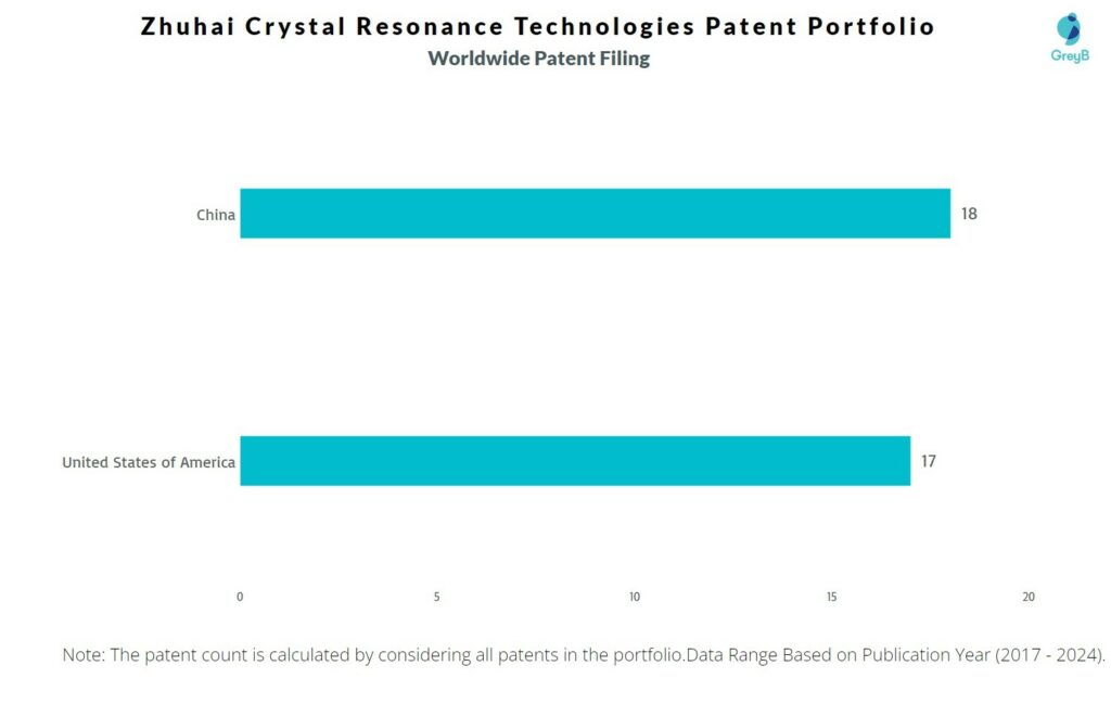 Zhuhai Crystal Resonance Technologies Worldwide Patent Filing