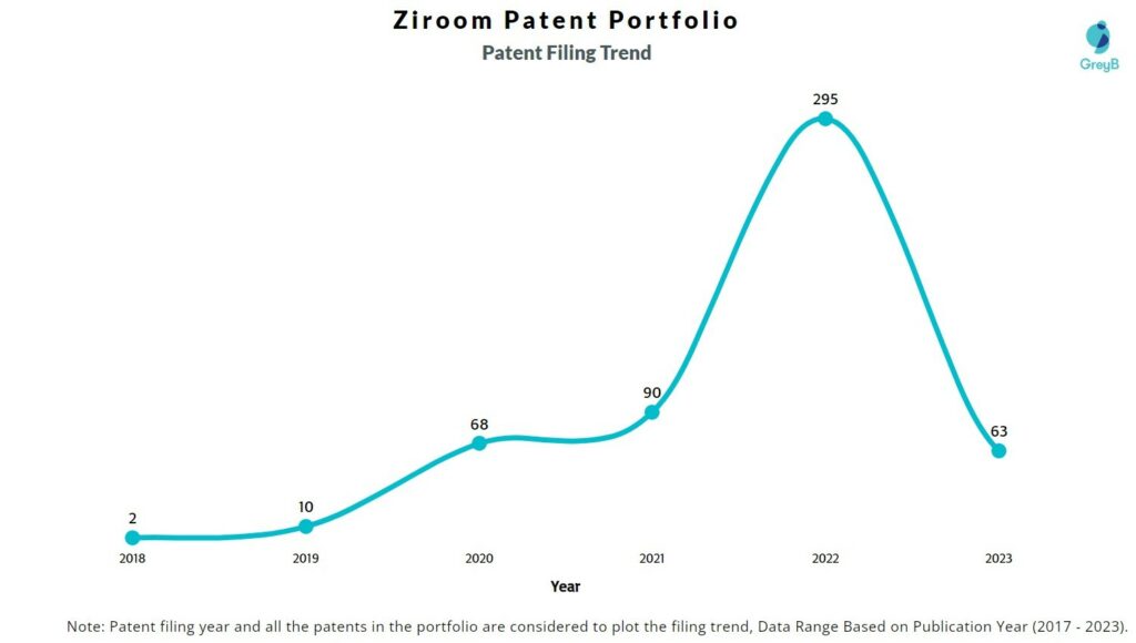 Ziroom Patent Filing Trend