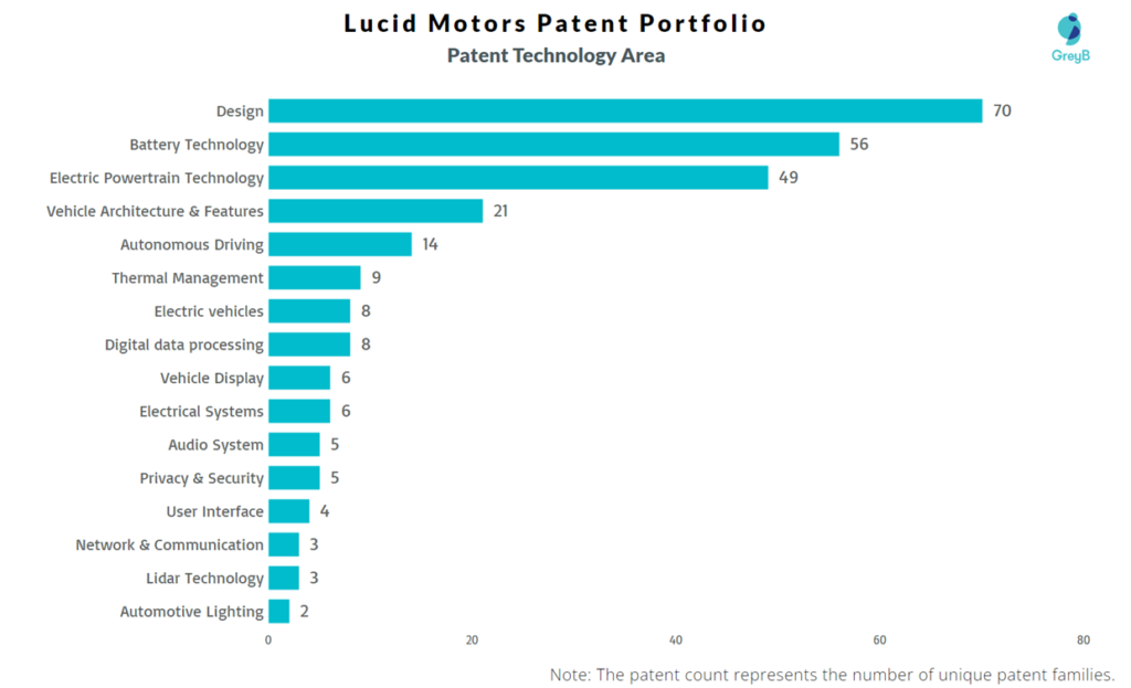 Lucid Motors Patent Technology Area