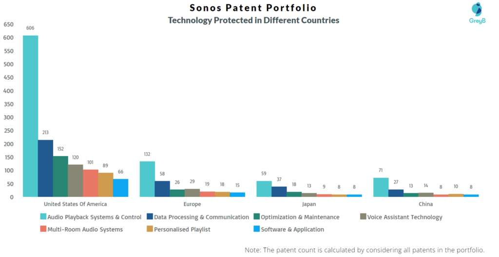 Sonos Technology Protected in Different Countries