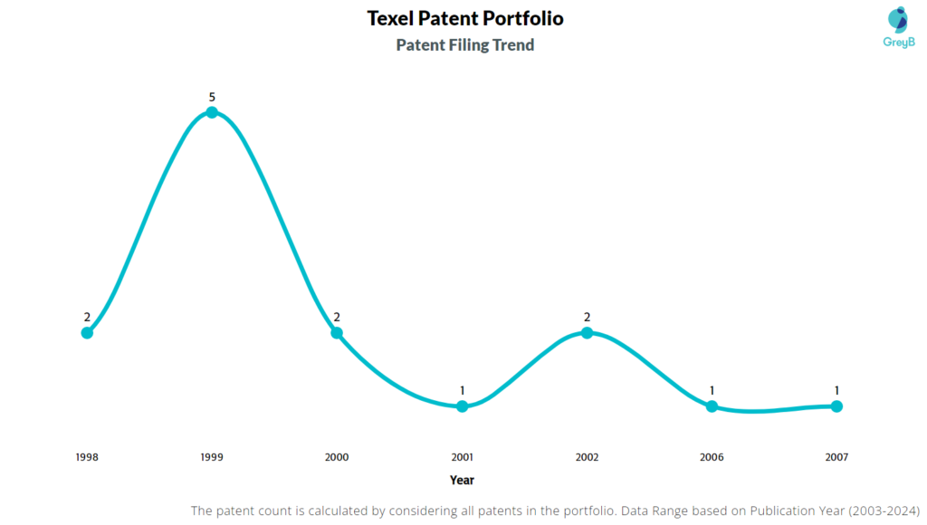 Texel Patent Filing Trend