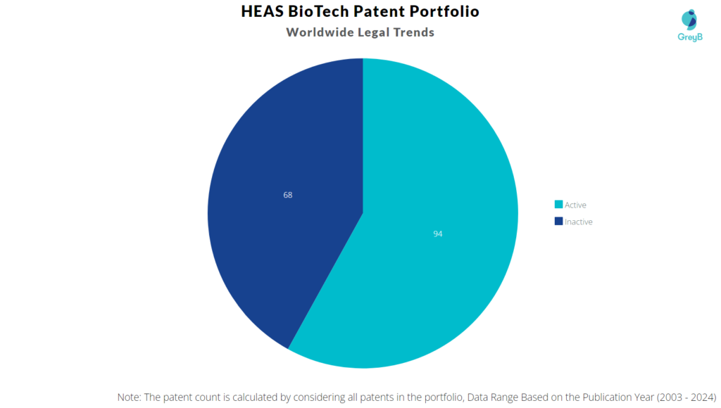 HEAS BioTech Patent Portfolio